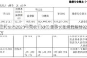 正和生态2023年营收1.63亿 董事长张熠君薪酬92.4万