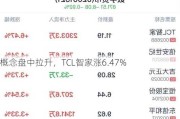 
概念盘中拉升，TCL智家涨6.47%