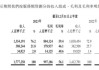 雍禾医疗(02279)：斥资4.3万
元回购3.5万股