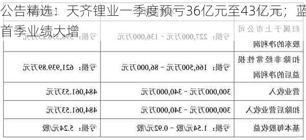 公告精选：天齐锂业一季度预亏36亿元至43亿元；蓝思科技等
首季业绩大增