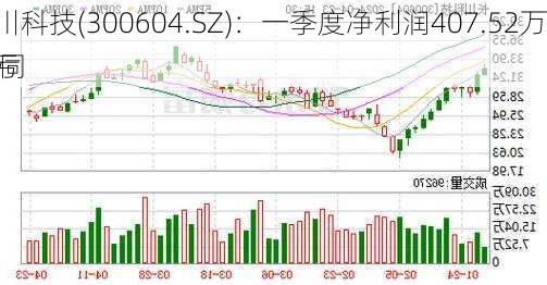 长川科技(300604.SZ)：一季度净利润407.52万元 同
扭亏