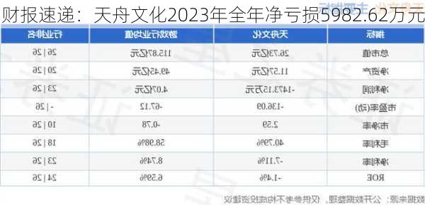 财报速递：天舟文化2023年全年净亏损5982.62万元