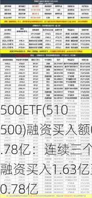 500ETF(510500)融资买入额0.78亿：连续三个获融资买入1.63亿至0.78亿