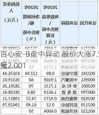 百心安-B盘中异动 股价大涨7.52%报2.001
元