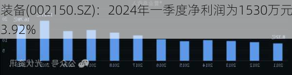 通润装备(002150.SZ)：2024年一季度净利润为1530万元，同
增长3.92%