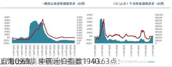 上海出口集装箱运价指数1940.63点：
171.09点，中国出口指数1193.
点增0.6%