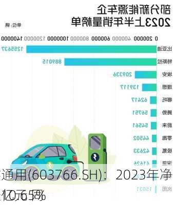 隆鑫通用(603766.SH)：2023年净利润5.83亿元 同
增长10.65%