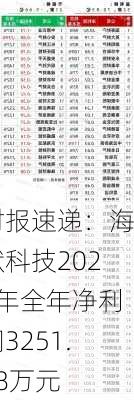 财报速递：海默科技2023年全年净利润3251.78万元