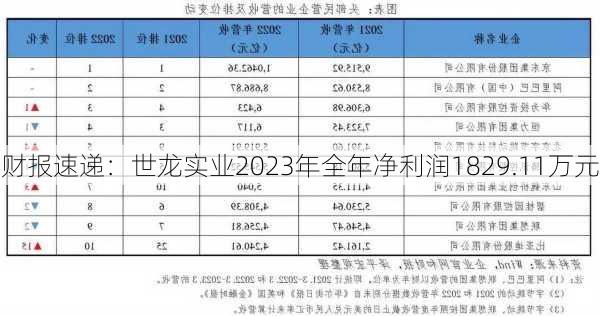 财报速递：世龙实业2023年全年净利润1829.11万元