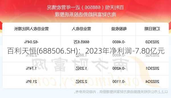 百利天恒(688506.SH)：2023年净利润-7.80亿元
