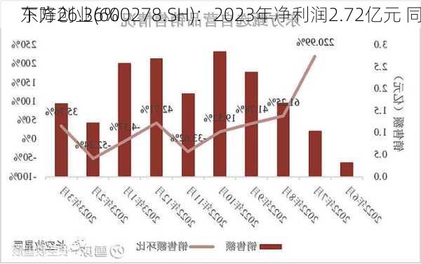 东方创业(600278.SH)：2023年净利润2.72亿元 同
下降26.36%