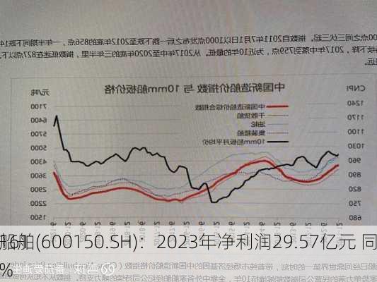 中国船舶(600150.SH)：2023年净利润29.57亿元 同
增长1614.73%