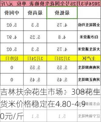 吉林扶余花生市场：308花生统货米价格稳定在4.80-4.90元/斤
