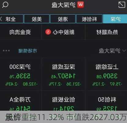 承辉
股价重挫11.32% 市值跌2627.03万
元