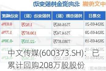 中文传媒(600373.SH)：已累计回购208万股股份