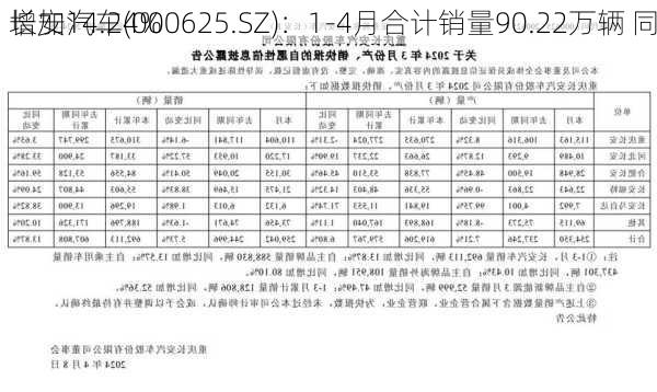 长安汽车(000625.SZ)：1-4月合计销量90.22万辆 同
增加14.24%