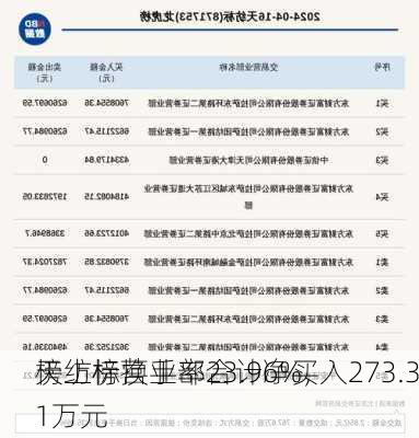 天纺标换手率23.96%，
榜上榜营业部合计净买入273.31万元