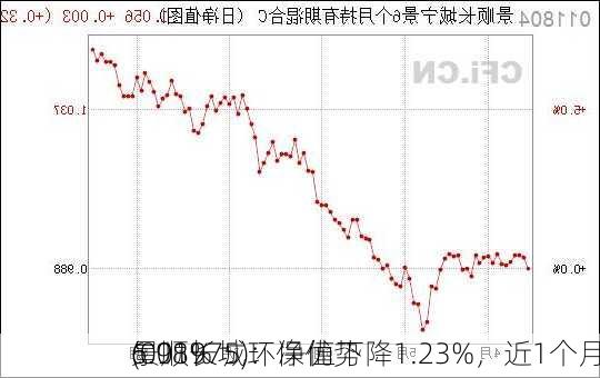 景顺长城环保优势
(001975)：净值下降1.23%，近1个月
6.98%